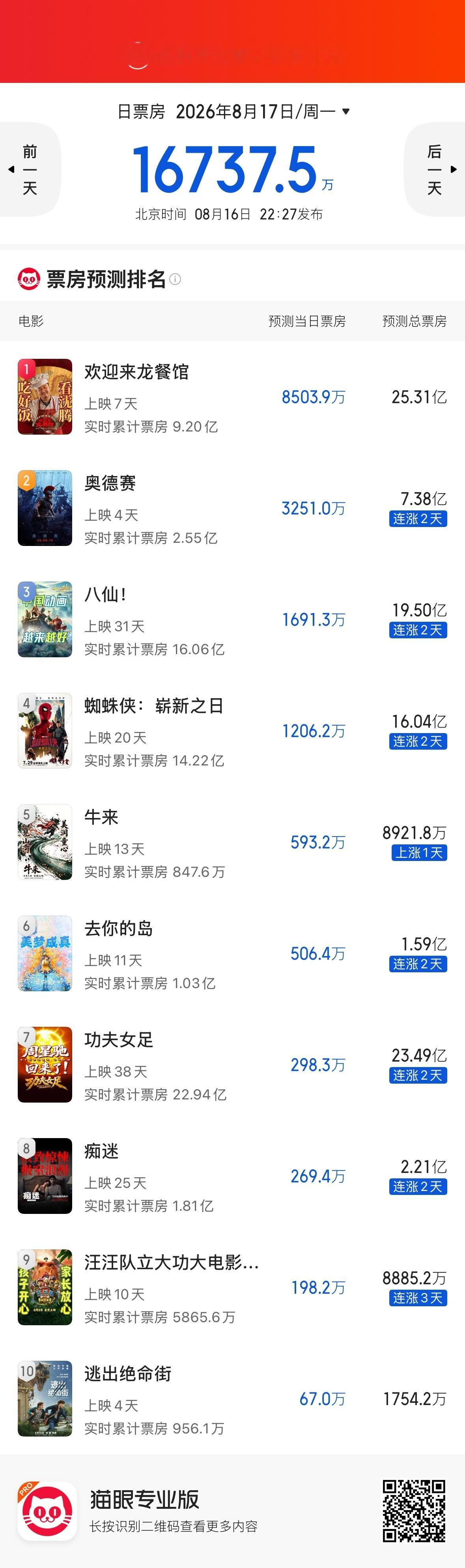 猫眼今日预测，《牛来》8900万真要恶心吐了。 《731》和《牛来》的营销让中国