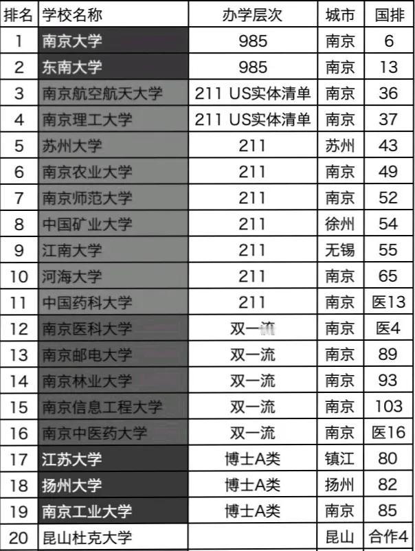 2024年
江苏省最优质的20所高校：南航夺得第3，南京医科大学仅第12，昆山杜