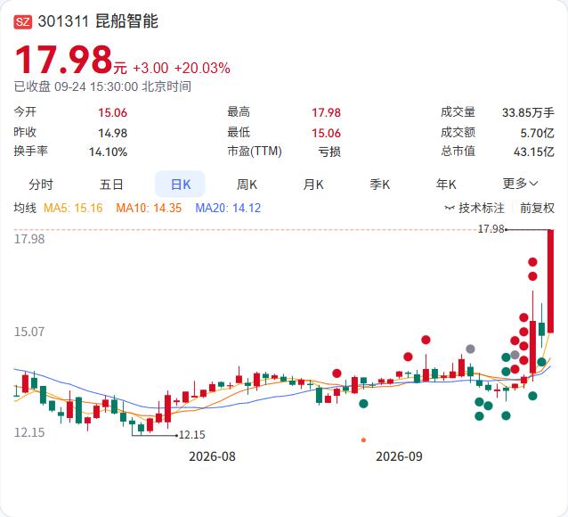 昆船智能三天涨超30%，公司公告：无应披露未披露的重大事项，生产经营正常。

这