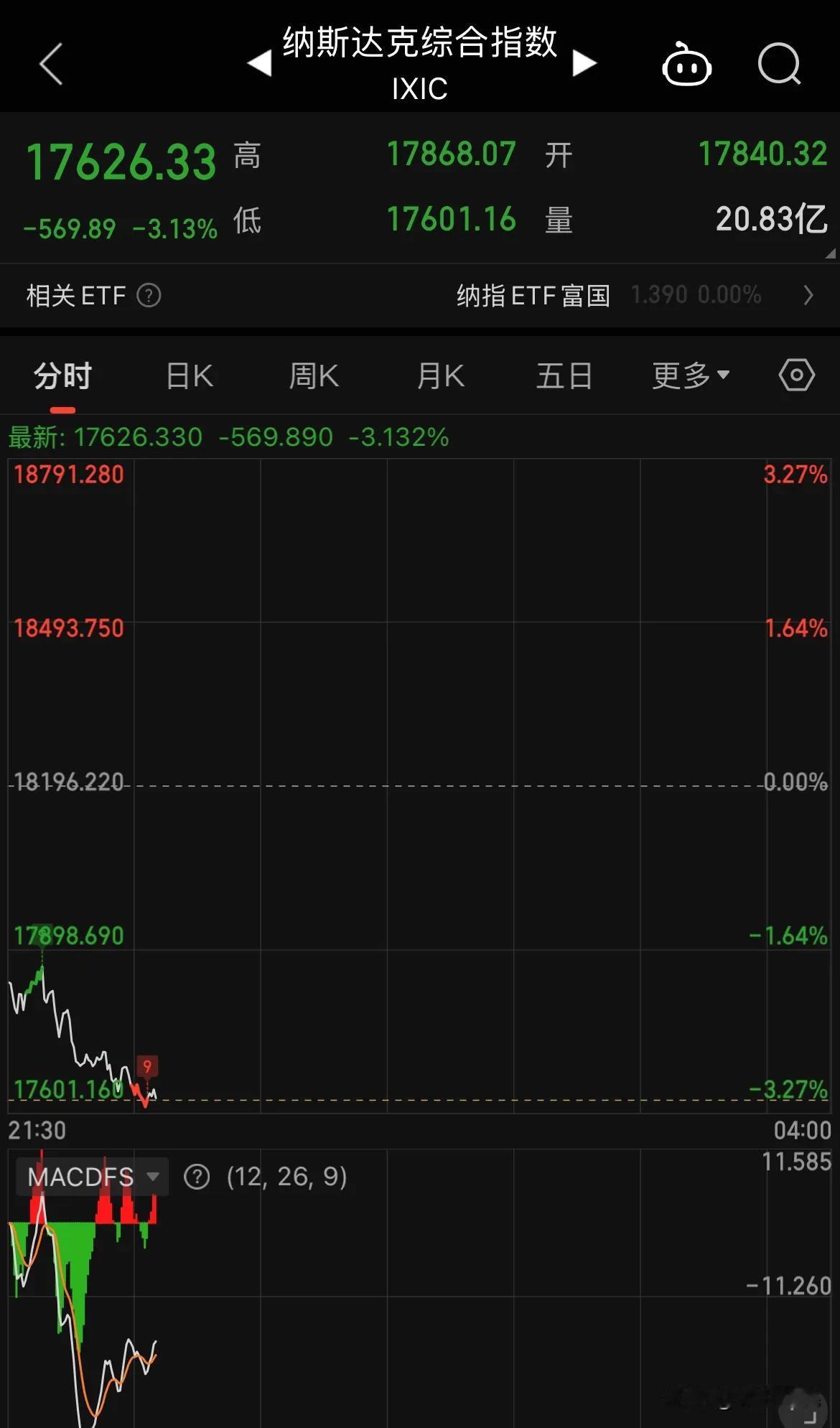 纳斯达克目前跌超3%，从高点到现在已经跌去了2400点。明天A股有很大压力，不过