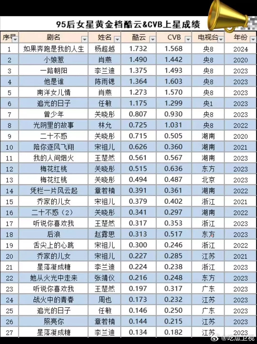 95收视率TOP3杨超越、肖燕、李兰迪！几年卫视确实比不了央视 记得以前卫视很强