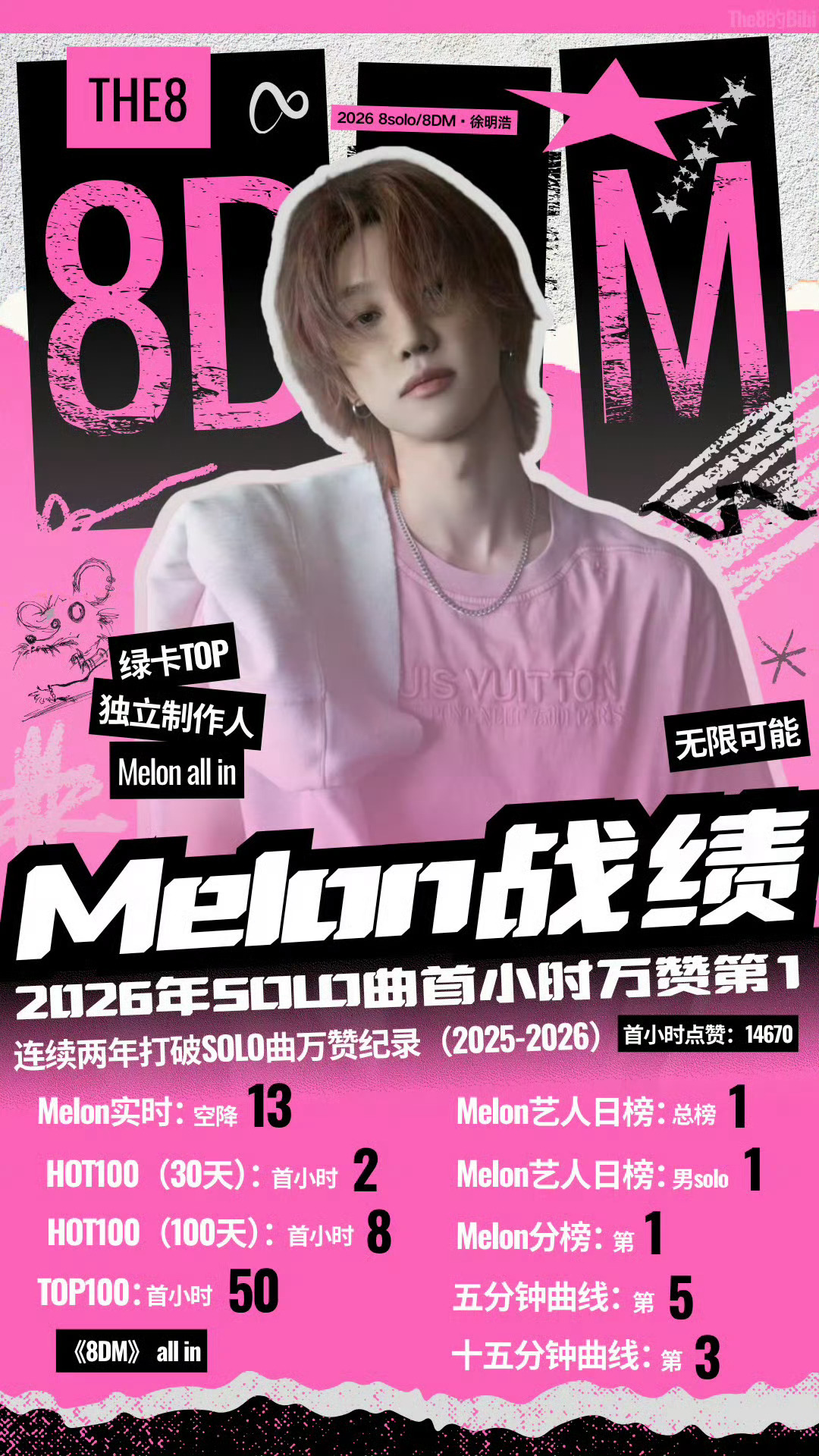 徐明浩vernon国内舞台首秀 徐明浩又创造历史了，melon艺人榜单人日冠，总