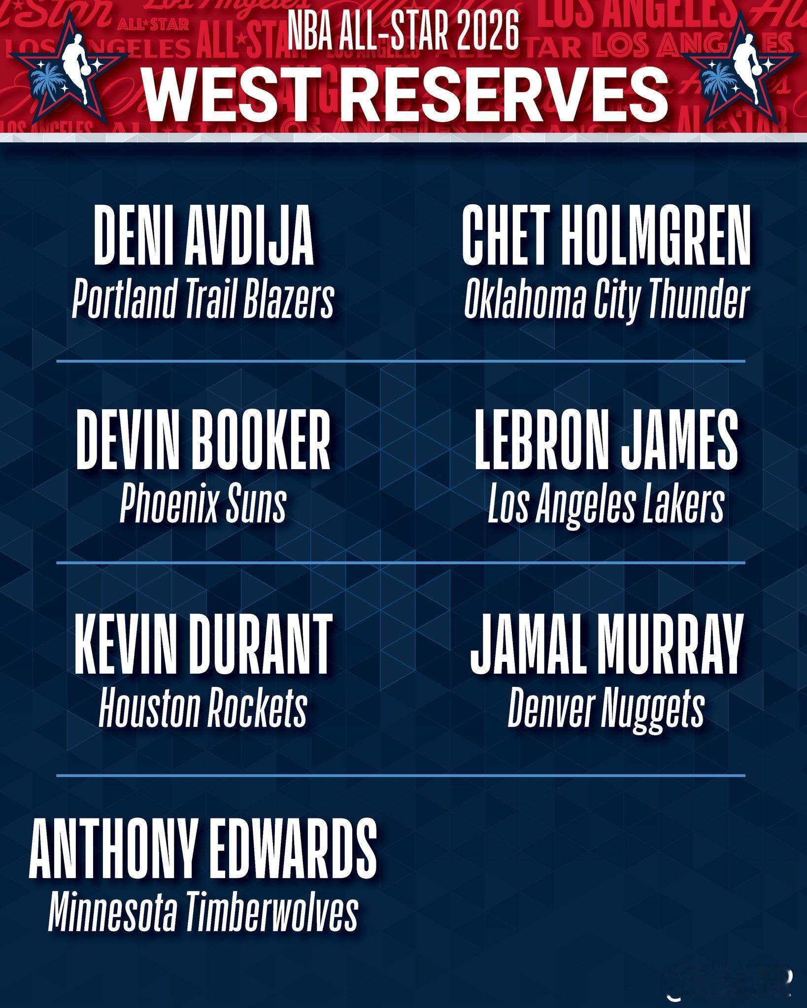 西部替补阵容也随之出炉，分别是阿夫迪亚、霍姆格伦、布克、詹姆斯、杜兰特、贾马尔·