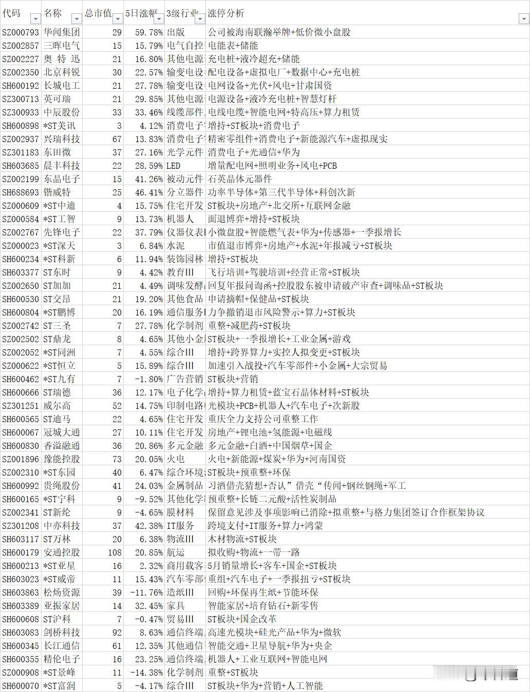 A股6月14日有50股股价涨停，25只ST股+25只非ST股
第一、25只ST股