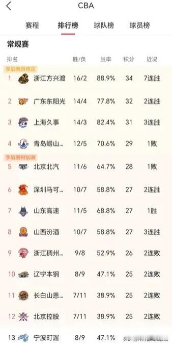 本赛季最让人惊喜的球队应该是青岛队！
目前青岛队排名第四，取得了12胜5负，这个