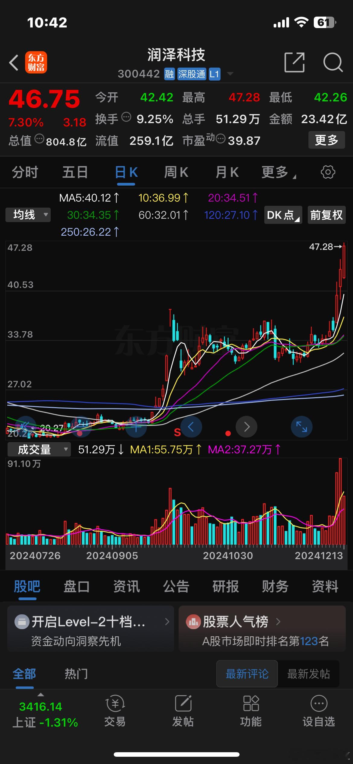 上个月12号下午，本想用通富换润泽的，最后还是选择没动。润泽这个月涨幅已达40%