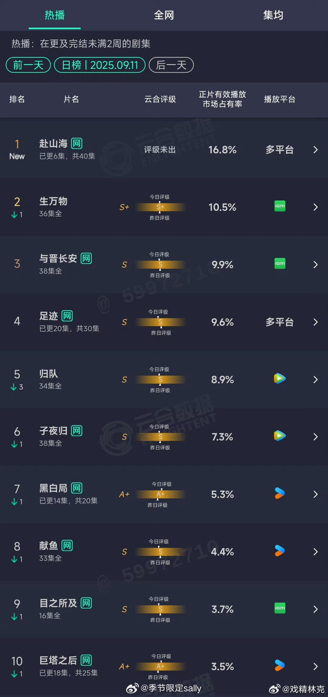 9.11云合🈶赴山海首日16.8%登顶 ​​​