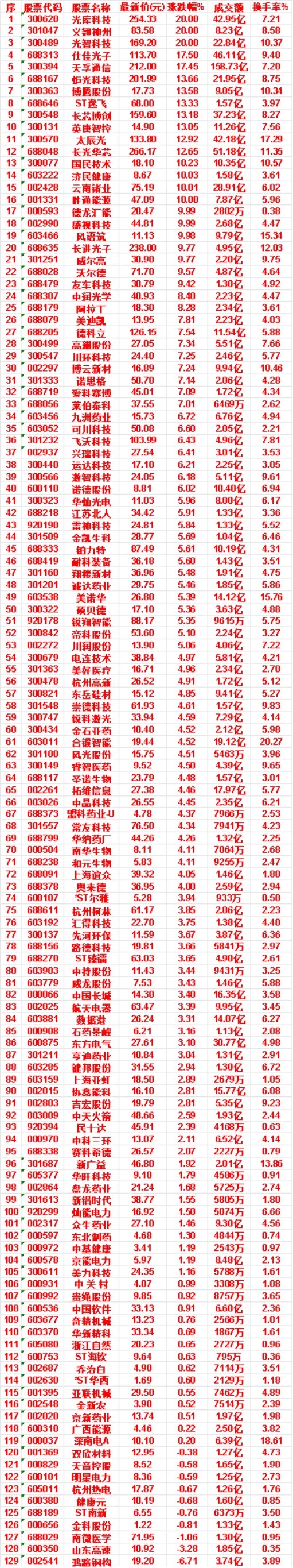 8月4日，KDJ日线金叉的名单汇总光库科技：涨跌幅 20.00%，成交额 42.