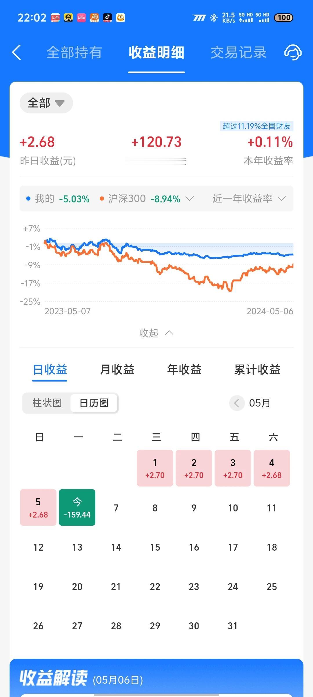 今天收益更新了，又是吃面的一天。今日收益率为-0.19%，主要是纳指大跌拖了后腿