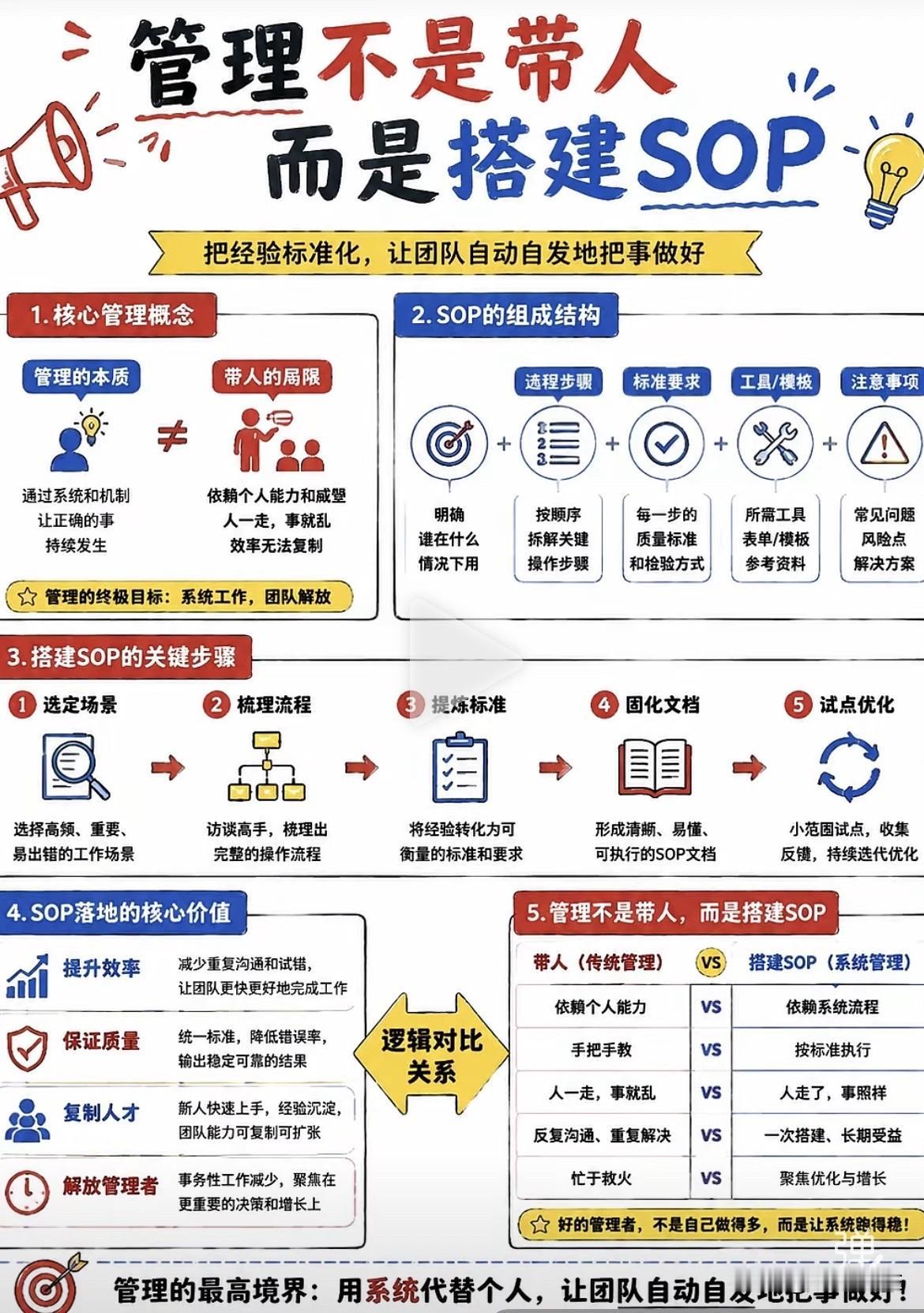 管理不是带人，而是搭建SOP！