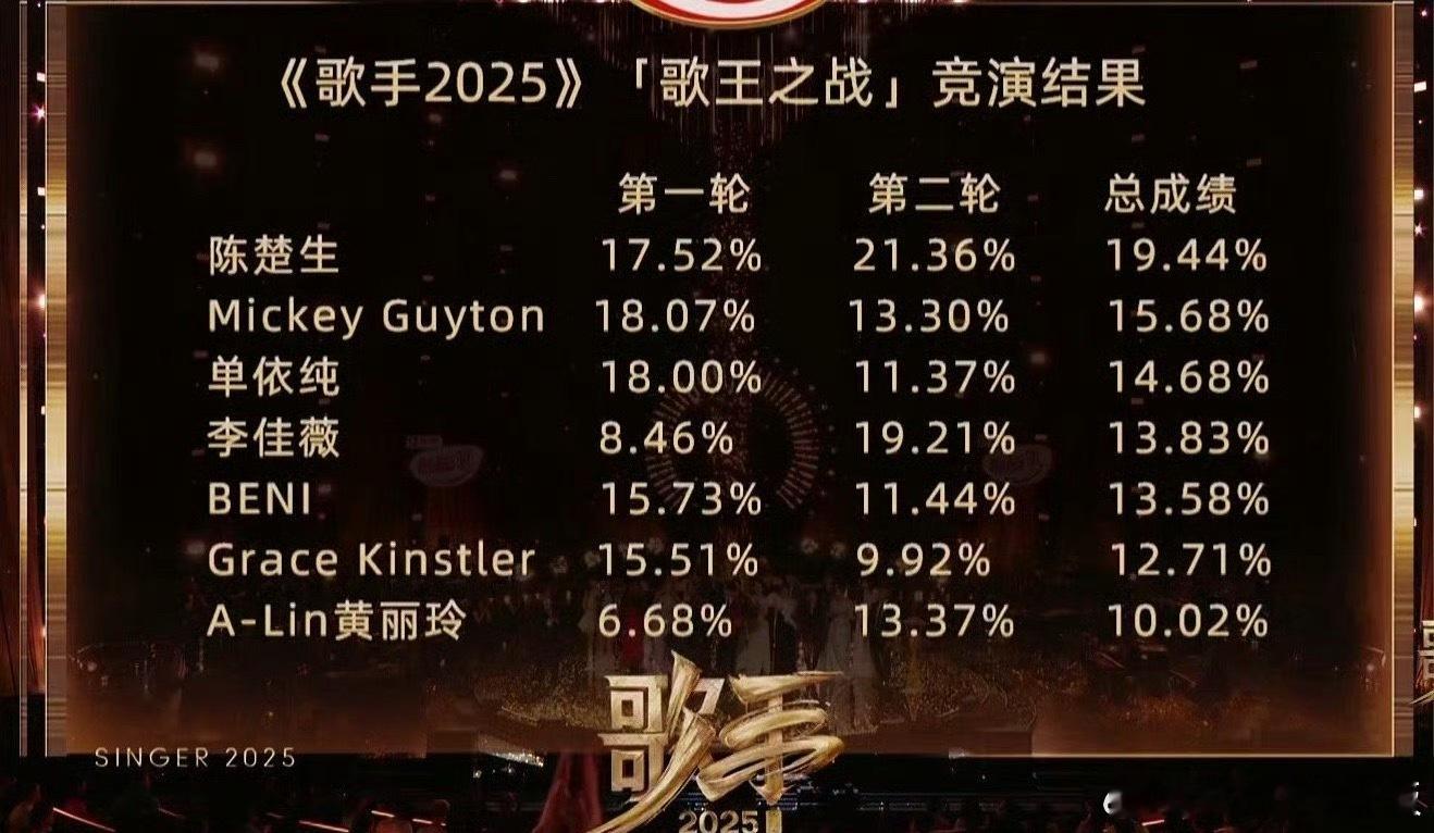 陈楚生歌王 今晚的舞台属于陈楚生！从初舞台的沉静吟唱到总决赛的爆发力全开，他用一