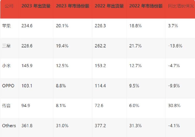 逆天！苹果斩获全球第一，华为成other？最新的统计结果显示，2023年全年，苹