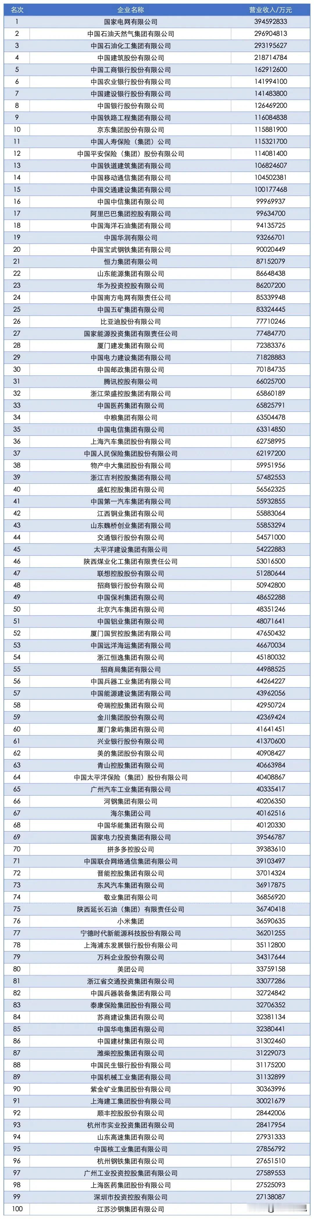 中国企业500强