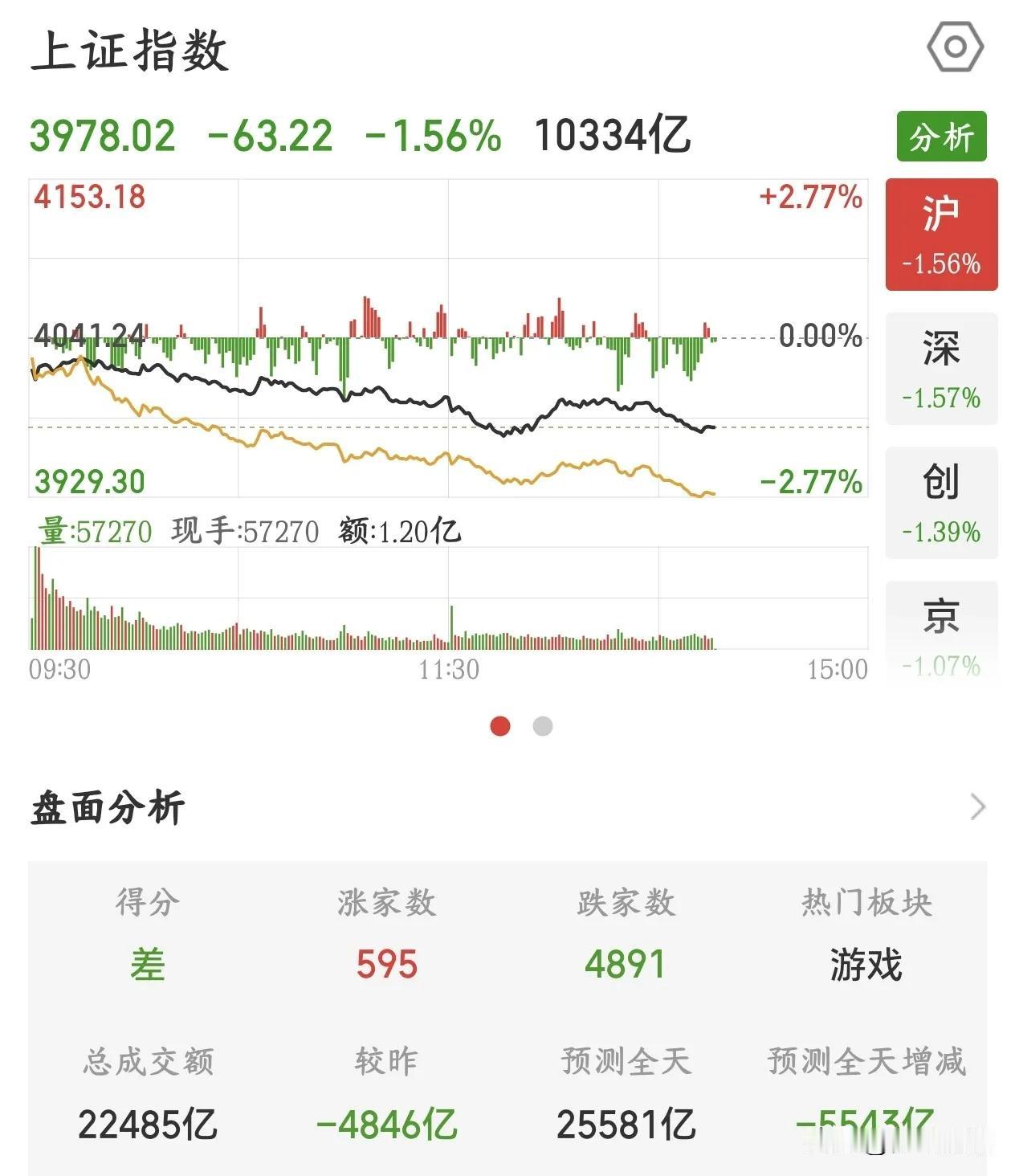 A股彻底麻烦了，量化触发被动卖出了，这次需要国家队了
今天A股上午还有抵抗，到了