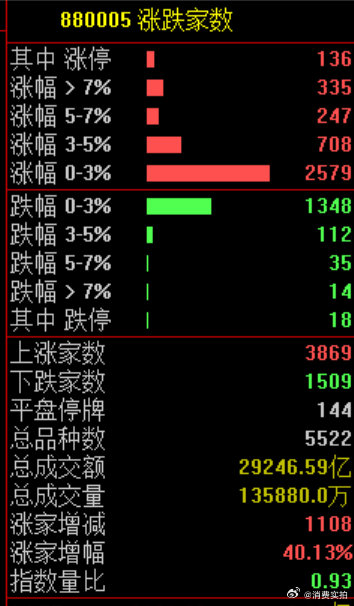 【A股大涨核心原因】A股超130股涨停 5月22日，市场全天高开高走，主要指数集