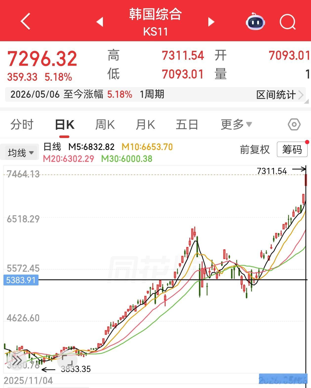 韩国股市，这一天天5个点5个点的涨，真正的赢麻了。咱们跟他们去年十月份一起到的4