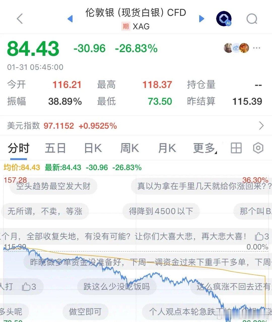 一晚上全跌懵了，有多少人爆仓，有多少人站山顶上吹风的，这么大的跌幅，反弹肯定会有