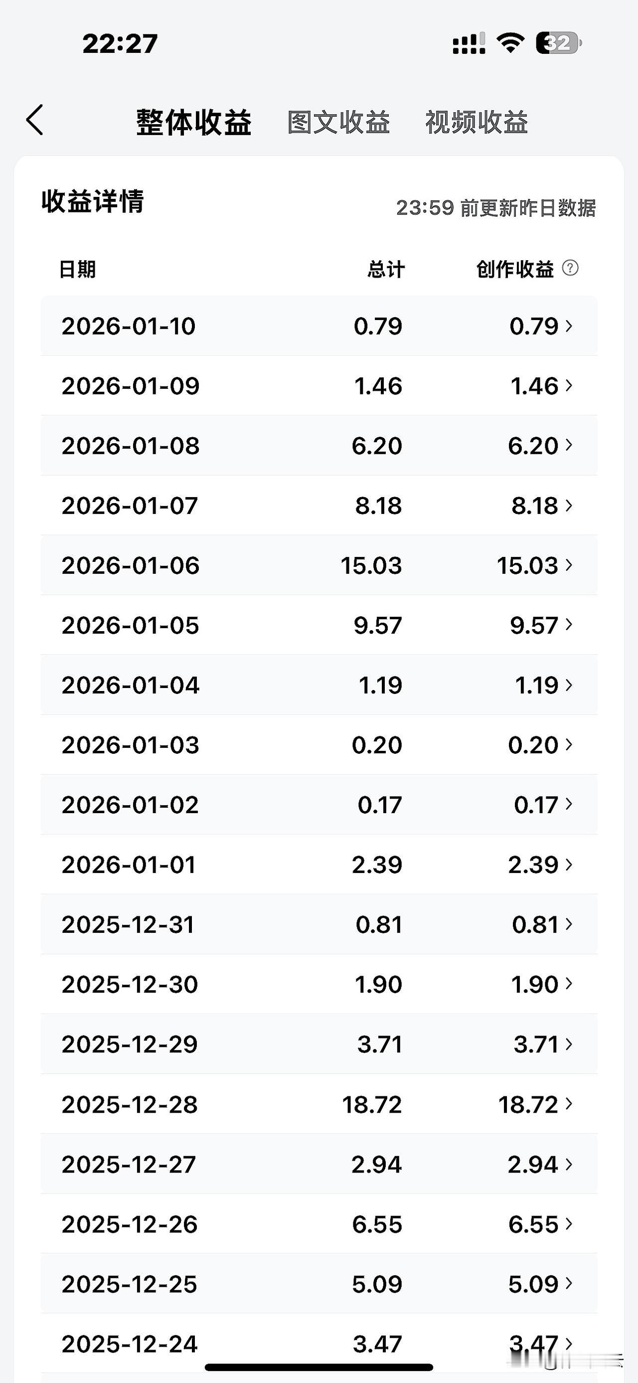 头条创作20天收益大起底！最高单日18.72元，新手也能摸到创作门道

作为一名