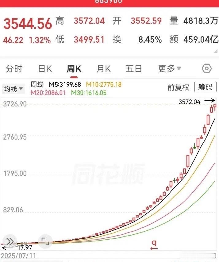 这走势真漂亮！一路盘旋而上，飞到了天上。走势好像都是在上涨，几乎没怎么跌过，一年