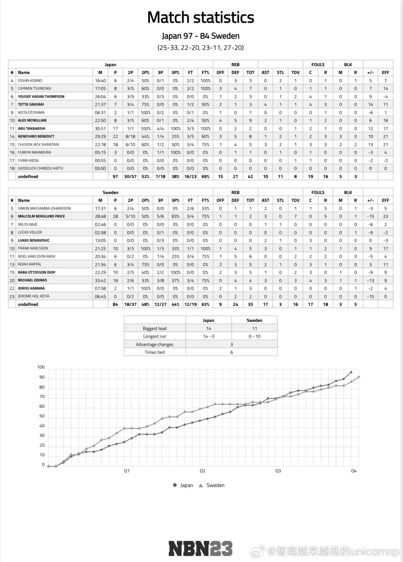 日本U18 97比84击败瑞典U18获得曼海姆邀请赛首胜，ベネディクト研一郎再次