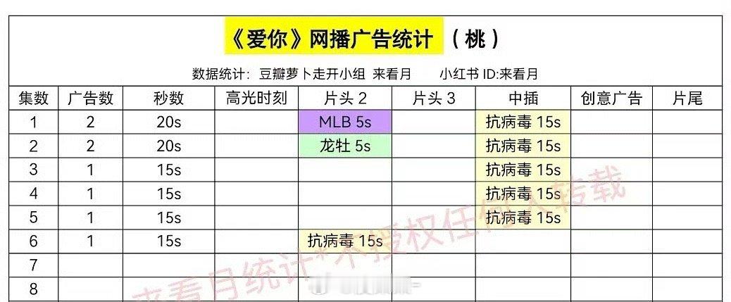 张凌赫《爱你》网播广告保持1广，首日云合520w 