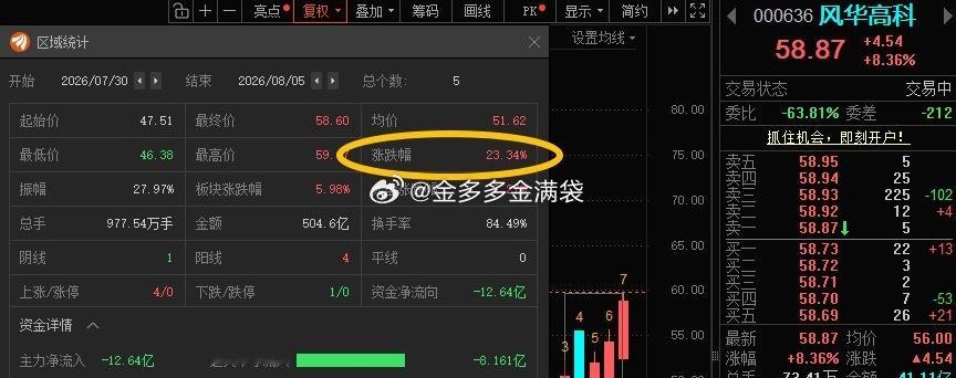 风华高科000636📈在车上的朋友，成本有没有打到“45”！ 