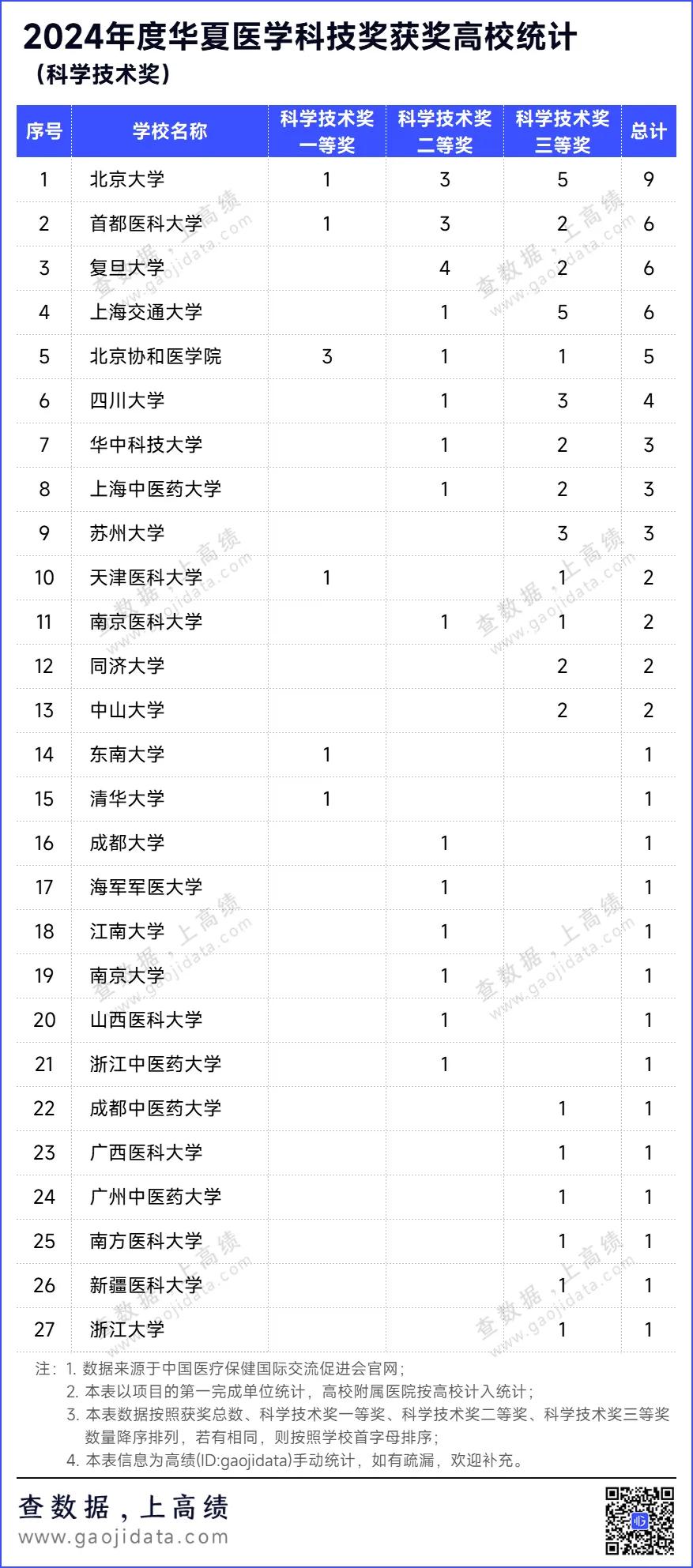 2024年度华夏医学科技奖获奖高校统计

2024年度华夏医学科技奖共评选出10