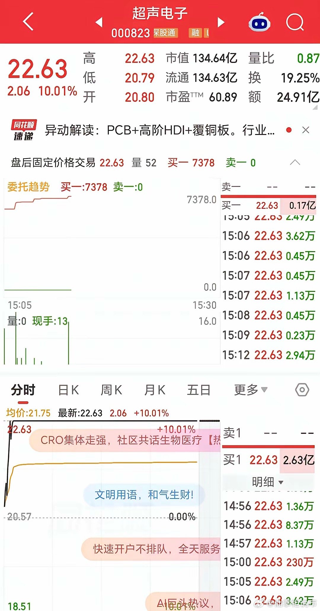 今天 CPO 概念盘中震荡走高，天通股份直接涨停，超声电子、东田微、中瓷电子等多
