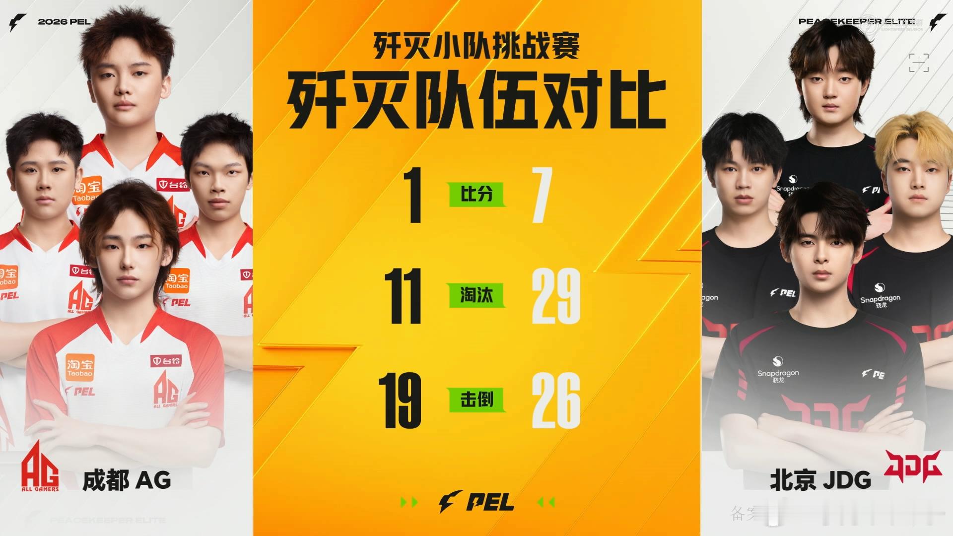 JDG晋级歼灭败者组决赛 JDG有点猛，7-1给AG拿下了，晋级歼灭赛败决。JD