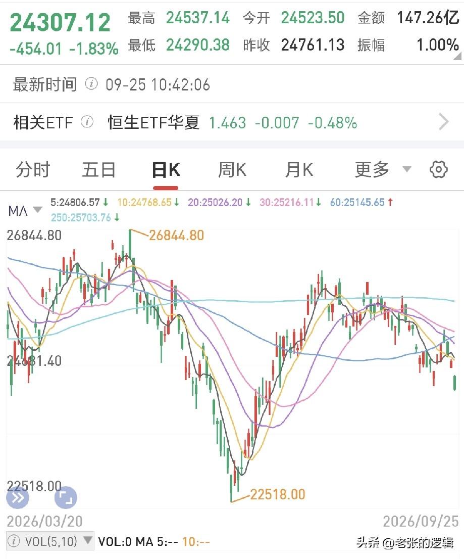 A股下周一估计危险了！
港股今天正常开市，恒科指数暴跌2.5%，AI硬件也集体遭