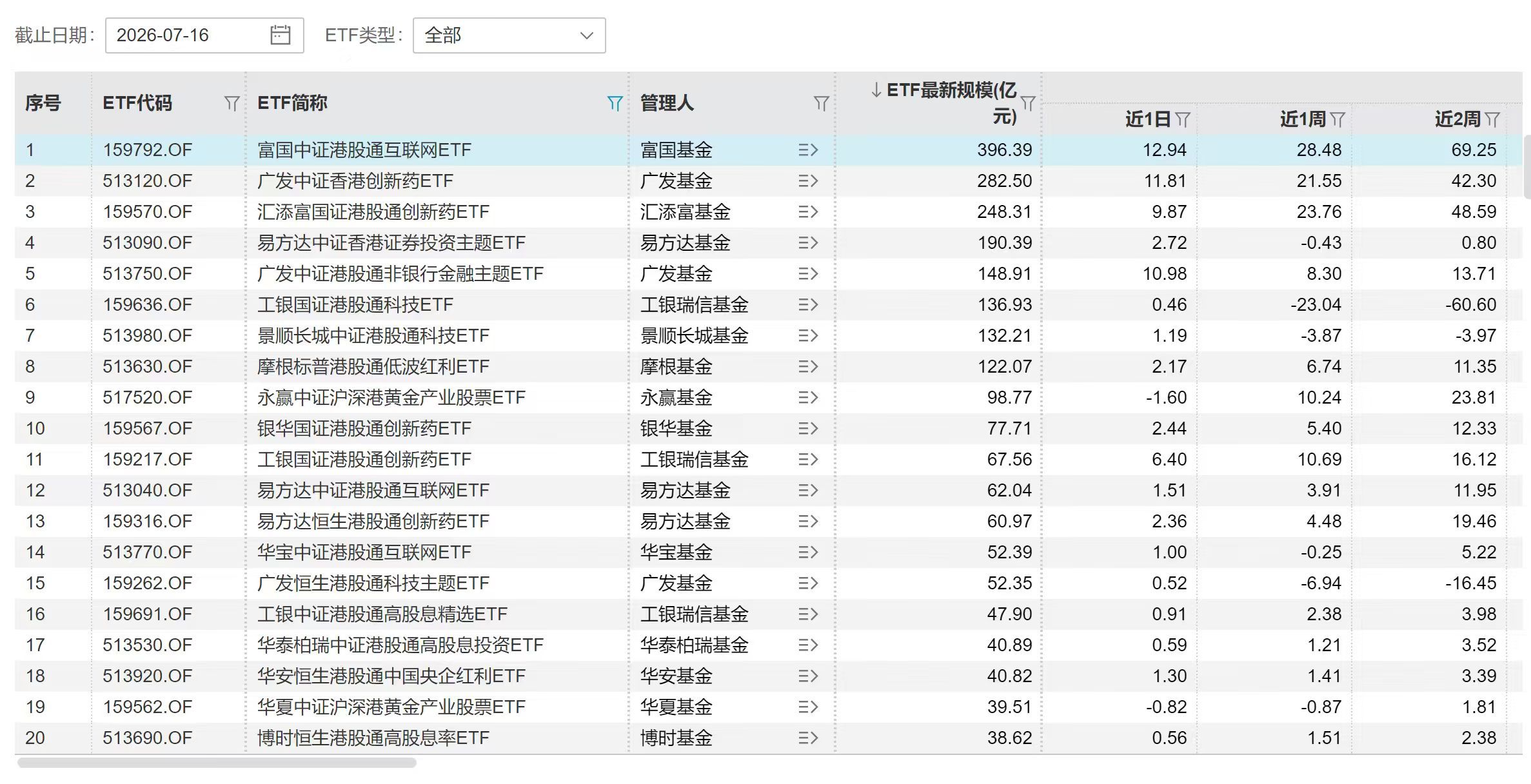 今天早上跑了一下港股相关ETF的数据。第一，富国和广发整体表现不错。富国是港股通