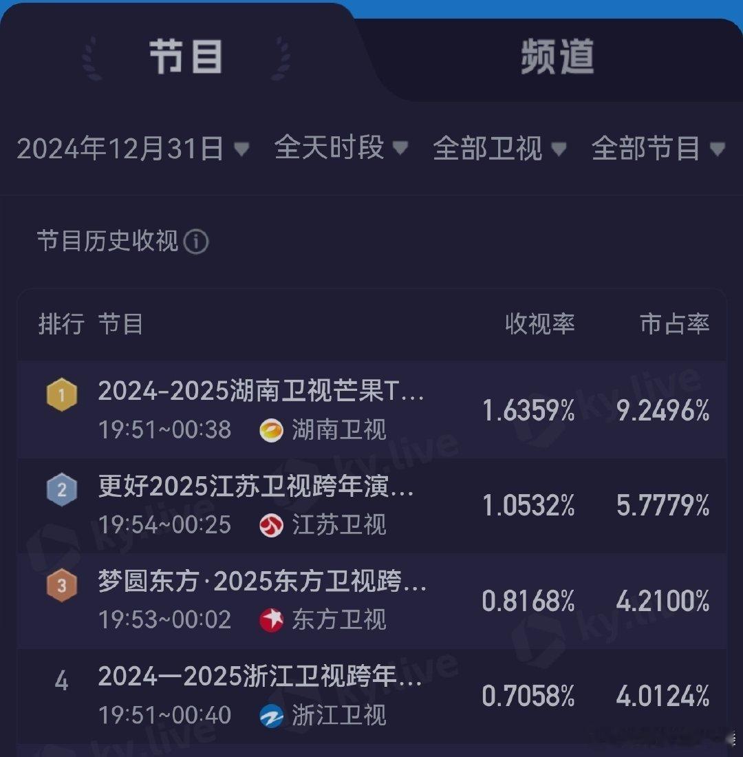 不得不说，湖南卫视的演出和邀请的嘉宾也确实不错！这次第也算实至名归吧，王一博的表