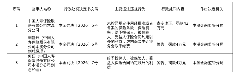 中国人寿本溪分公司被罚42万，涉违规使用保险条款等
