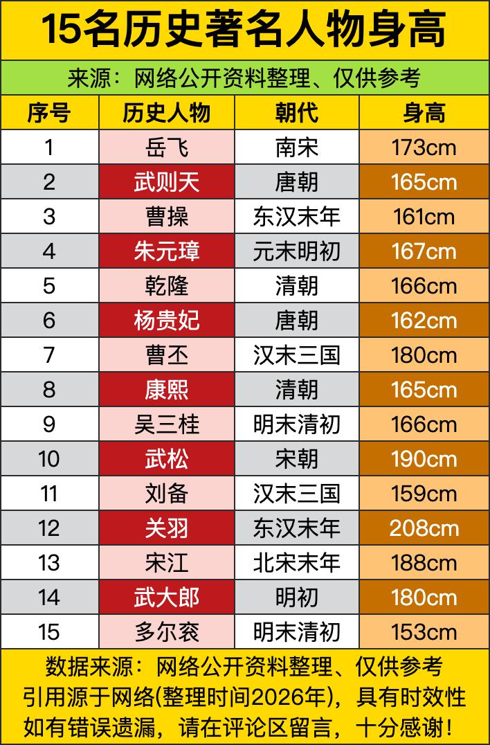 关二爷208cm的身高直接霸榜，可你印象里威风凛凛的刘皇叔，身高居然才刚到159