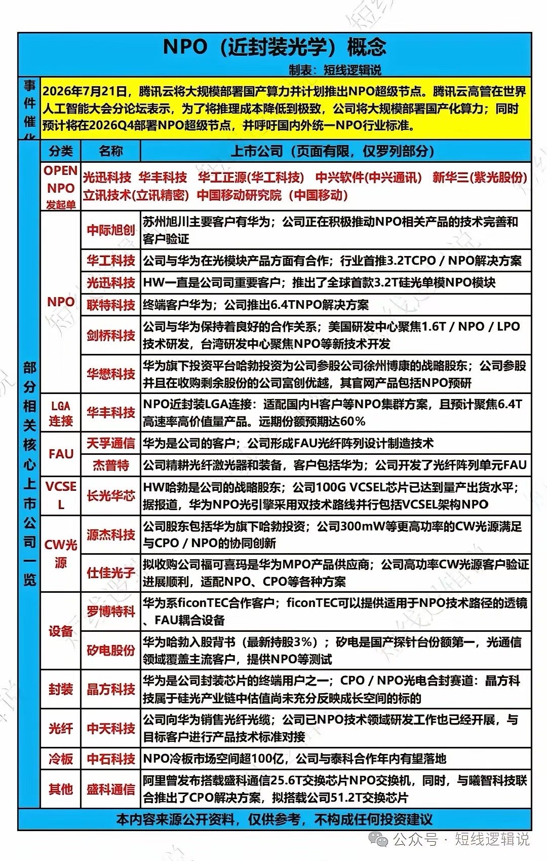 腾讯加码布局，NPO近封装光学迎来重大催化7月21日最新消息，腾讯云宣布大规模部