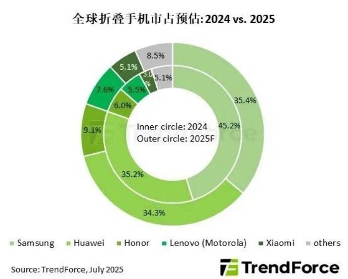 可能都不算暴论：安卓折叠屏没有存在的价值系统的问题会导致安卓折叠屏一直都是戴着镣