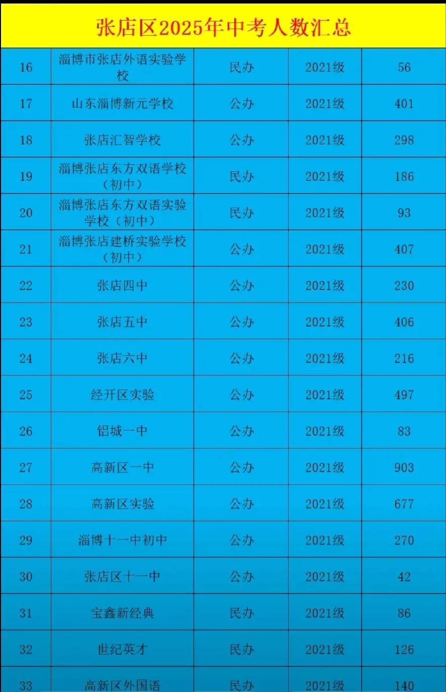 淄博今年中考哪家强？
一年一度备受瞩目的淄博张店中考成绩已经出来了，七中 八中 