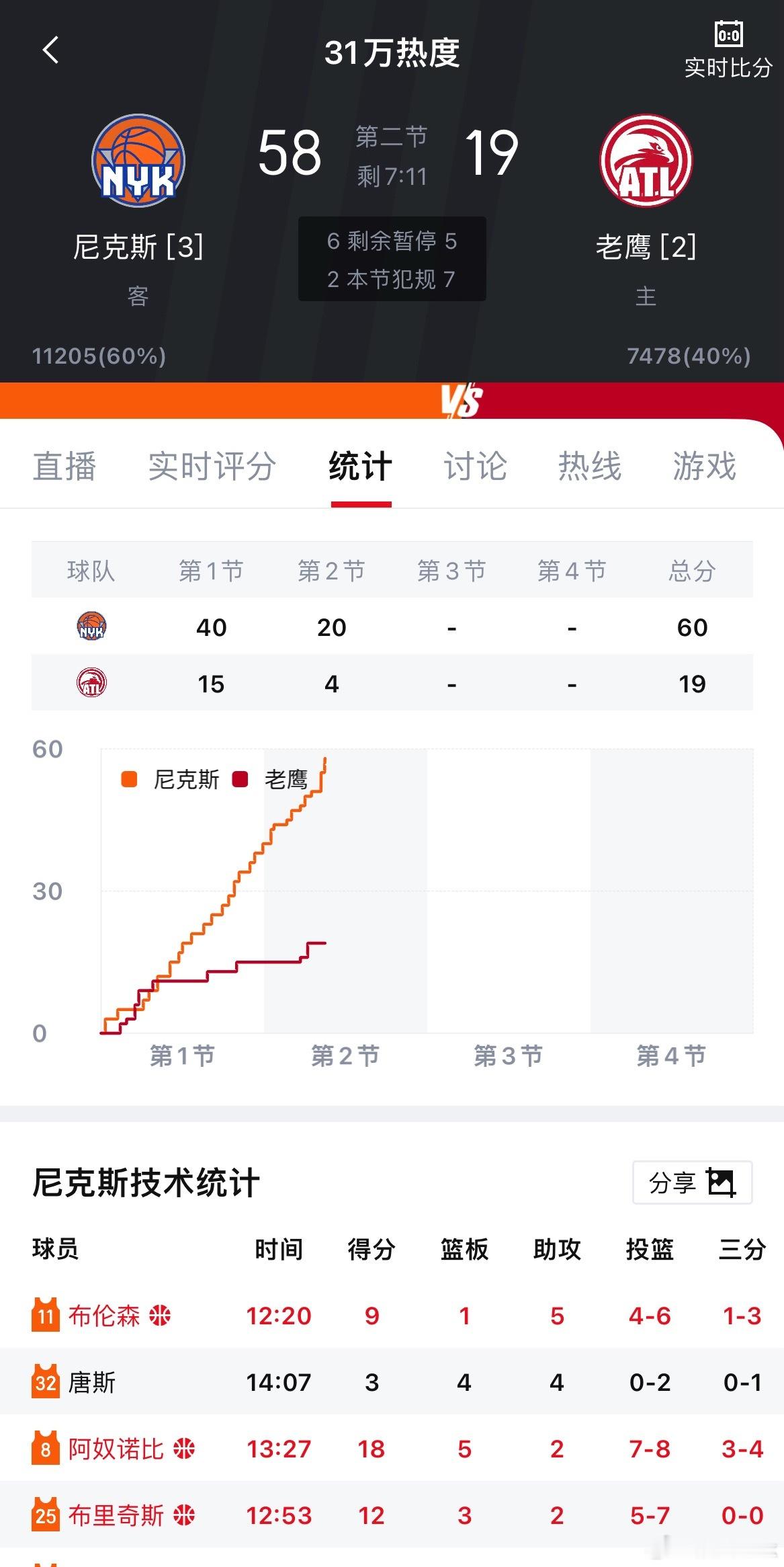 保罗到现场看球了吗？？？？？尼克斯vs老鹰