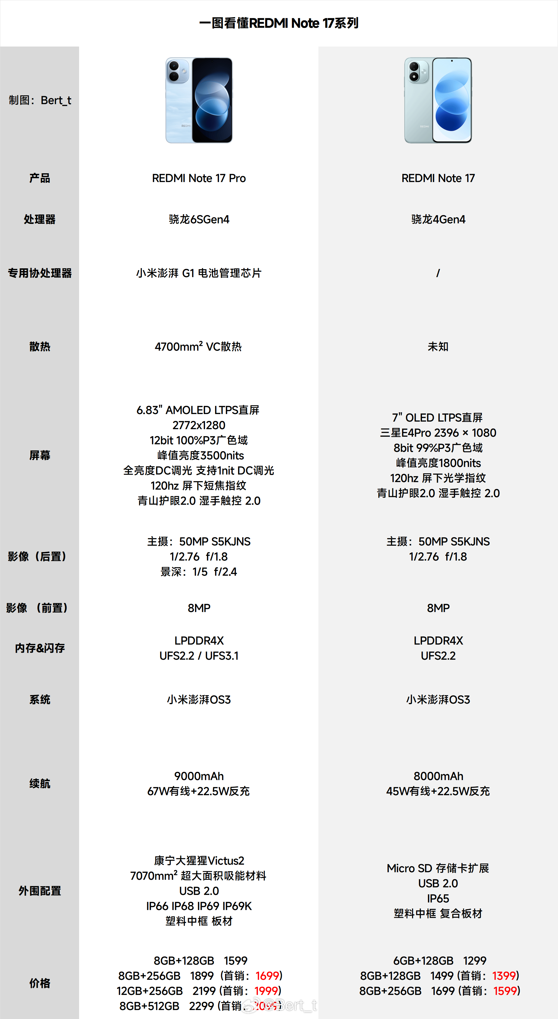 Note17 、Note17 Pro对比 这次标准版支持内存扩展，好像很久没有看