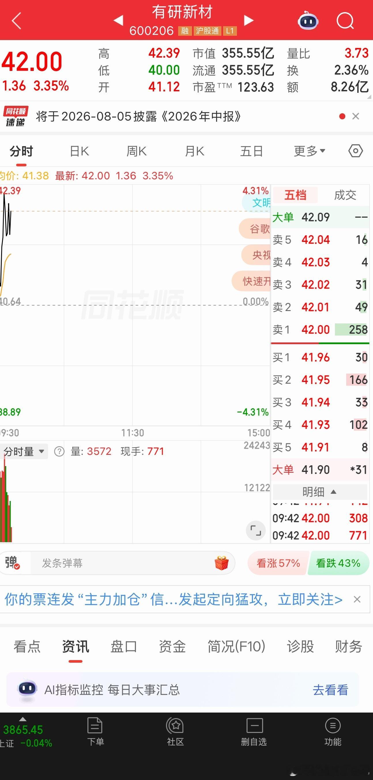 有研新材逢低关注一波！明白的老铁178！ 
