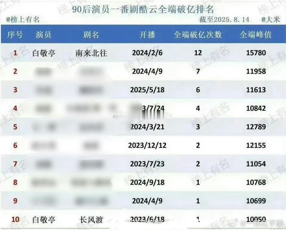 90生一番酷云全端破亿，白敬亭 前十就占二！！南来北往登顶！！不愧是这个扛剧扛招