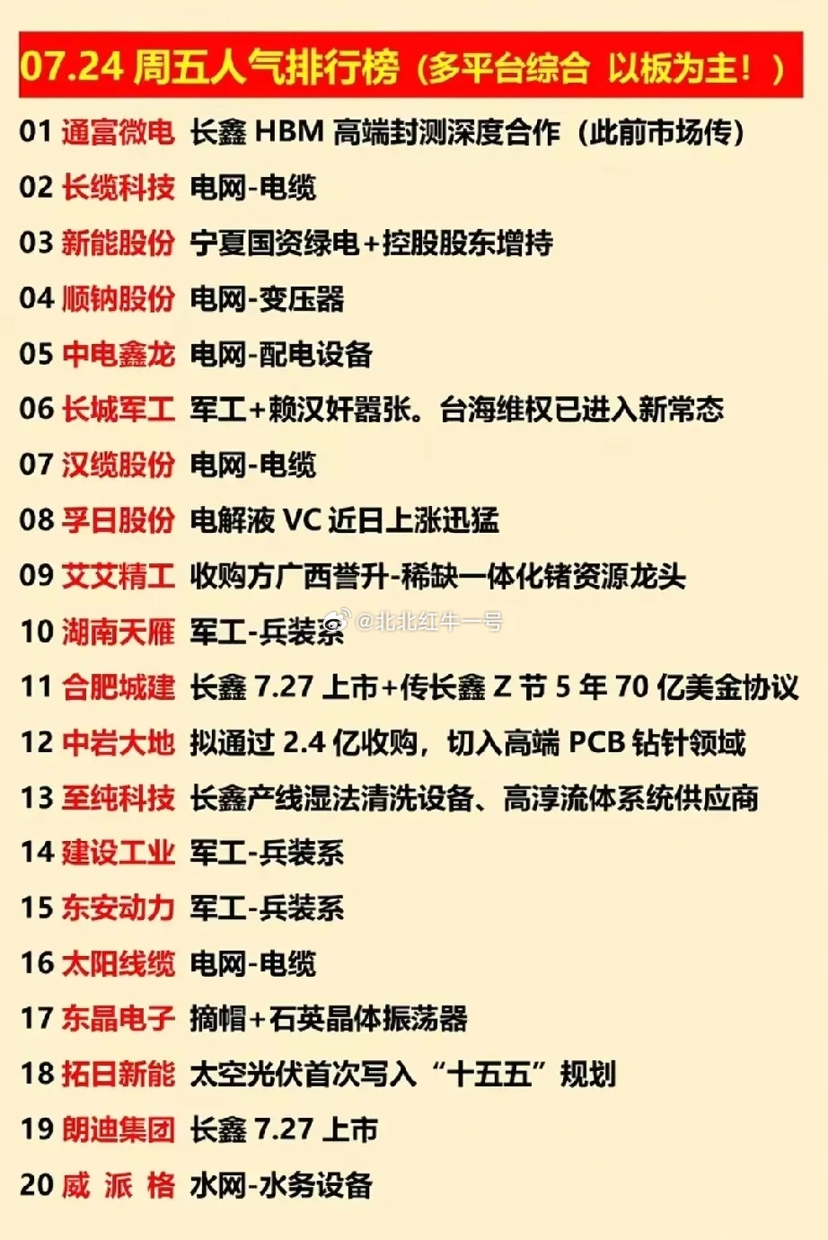 翻看综合整理的人气榜单能明显看出来，这周资金的关注点很集中。不少票都绑定了长鑫即