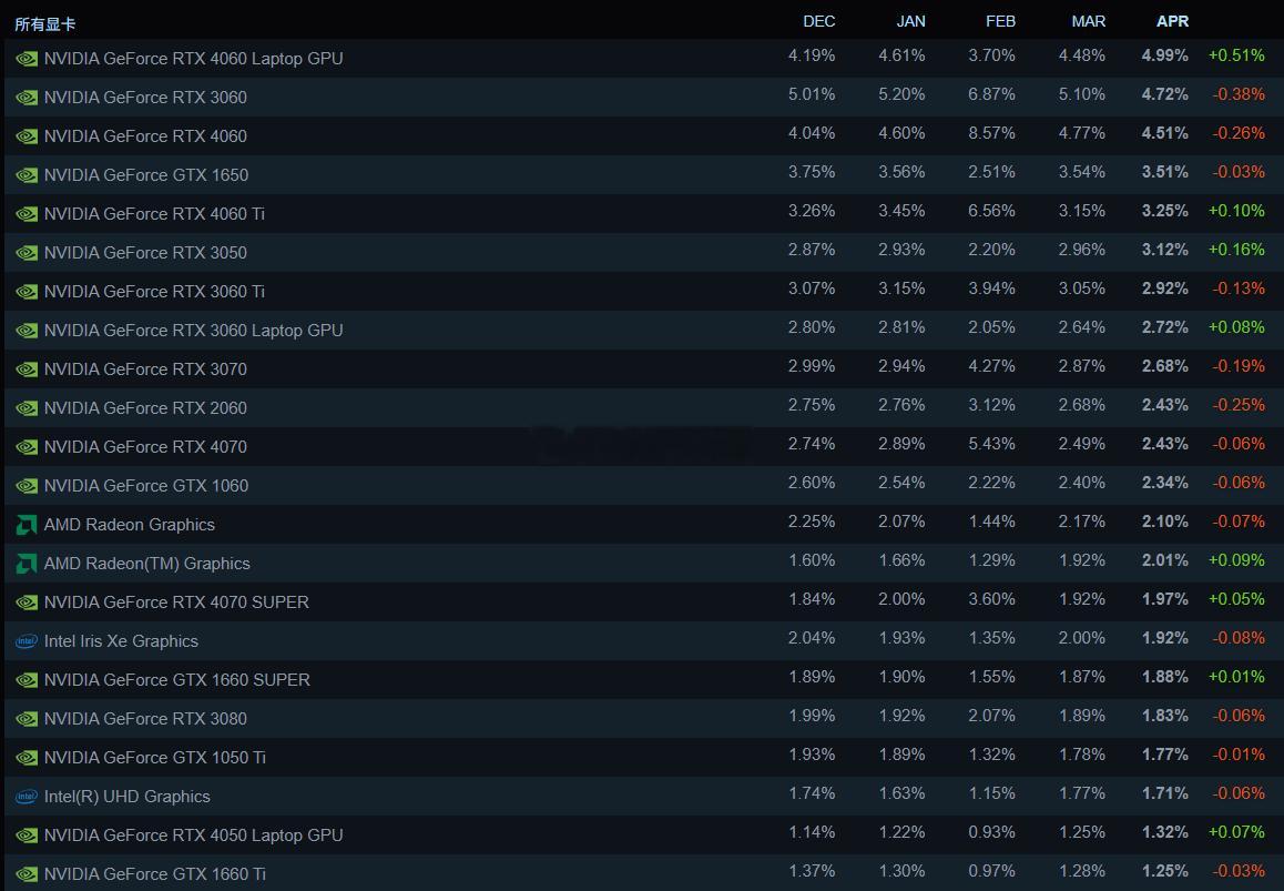 Steam 平台 2025 年 4 月软硬件调查结果出炉，RTX 4060 笔记