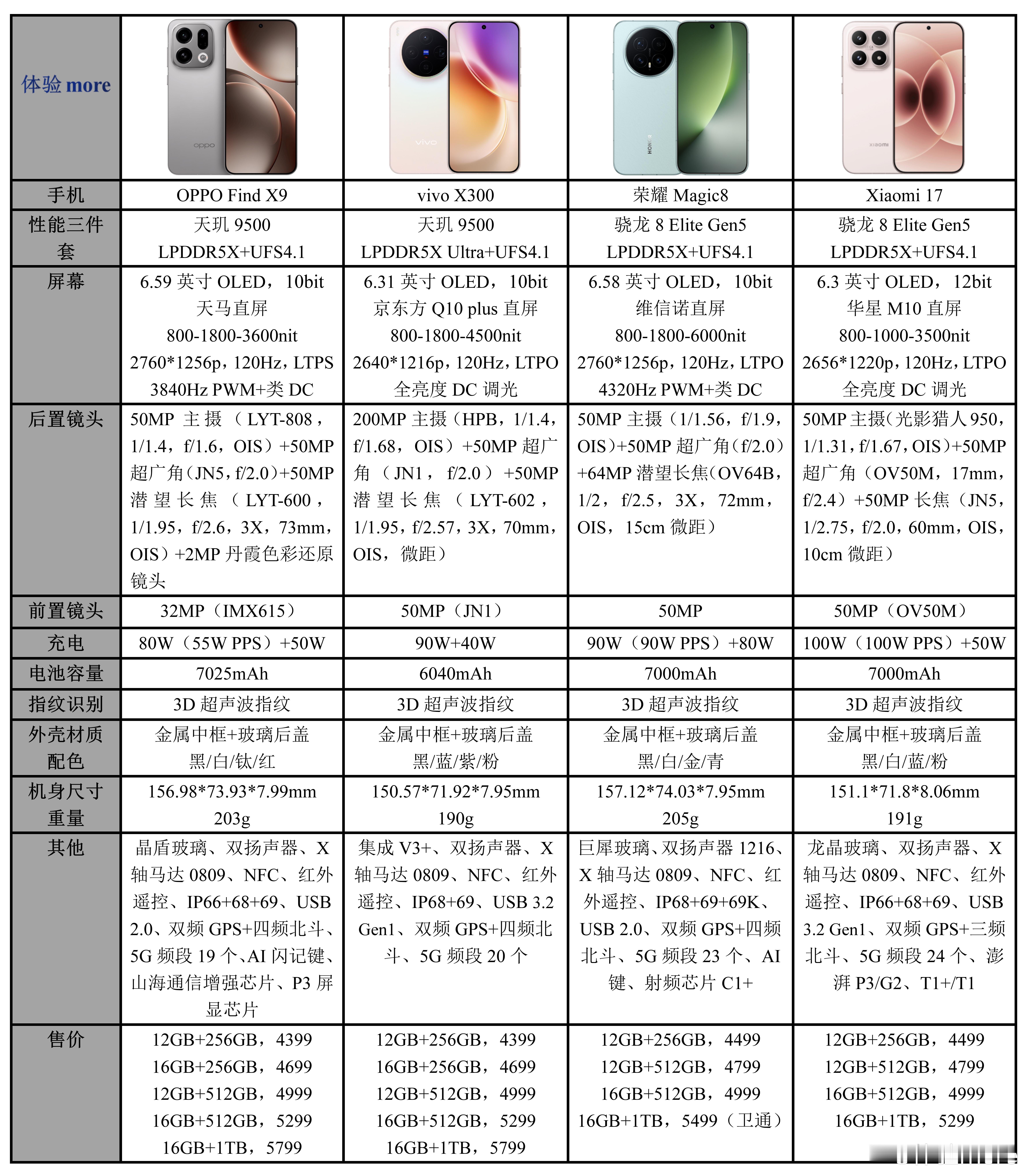 OPPO Find X9、vivo X300、荣耀Magic8、小米17四款旗舰