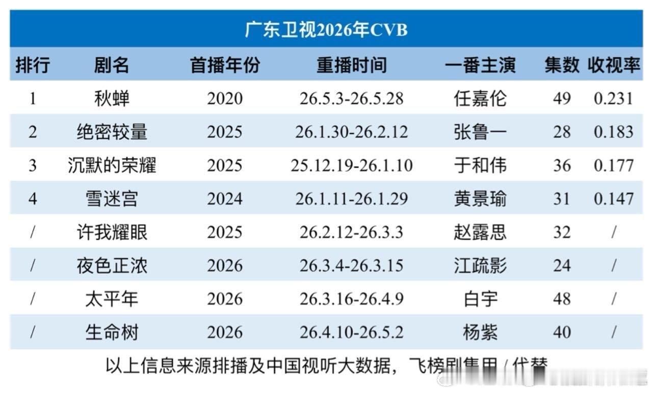 任嘉伦秋蝉 CVB 广东卫视2026年TOP1🏆6️⃣年老剧N轮重播，集均0.