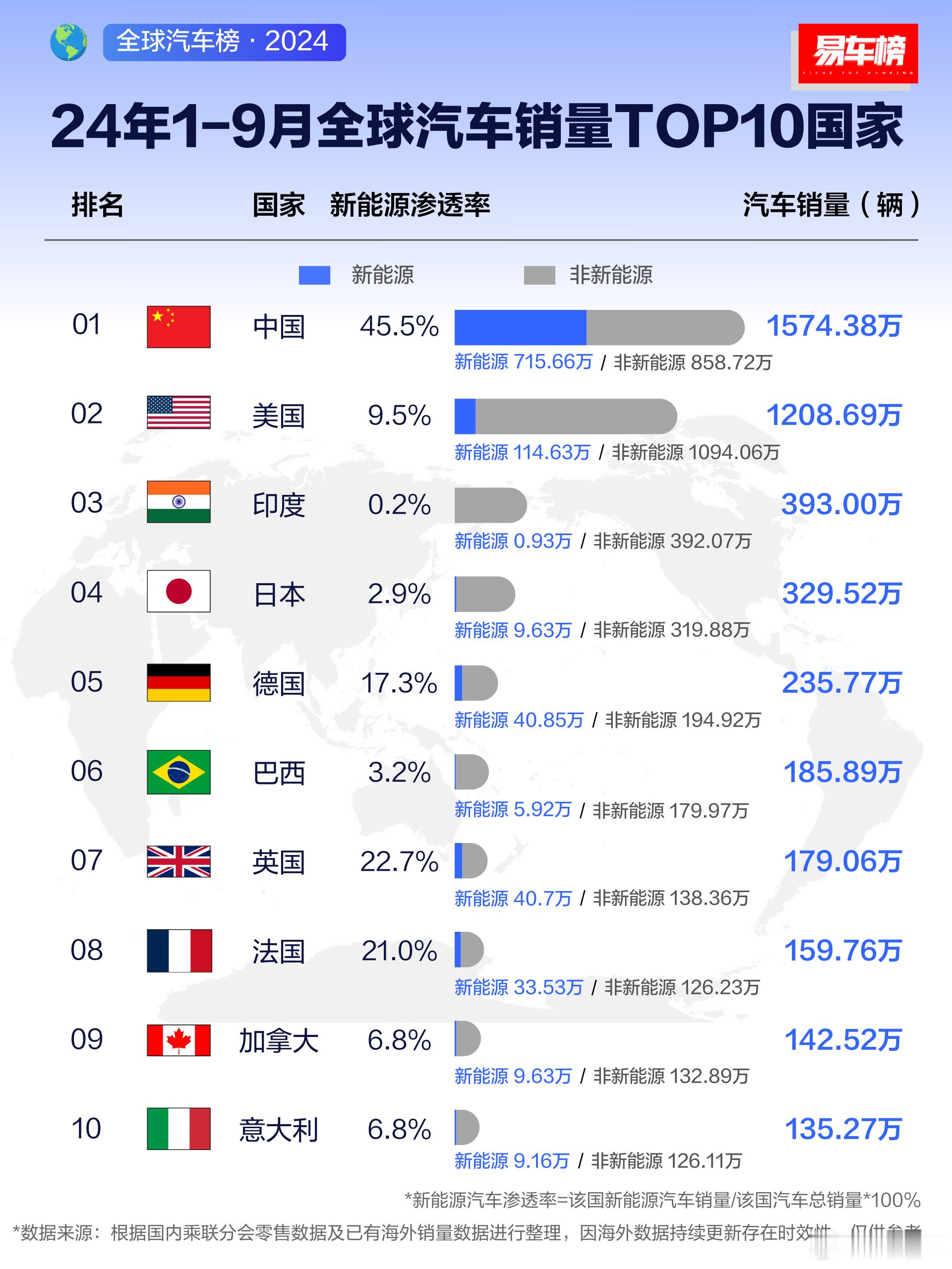 #新能源汽车[超话]#一张图看懂中国新能源市场有多“遥遥领先”：今年1到9月，中