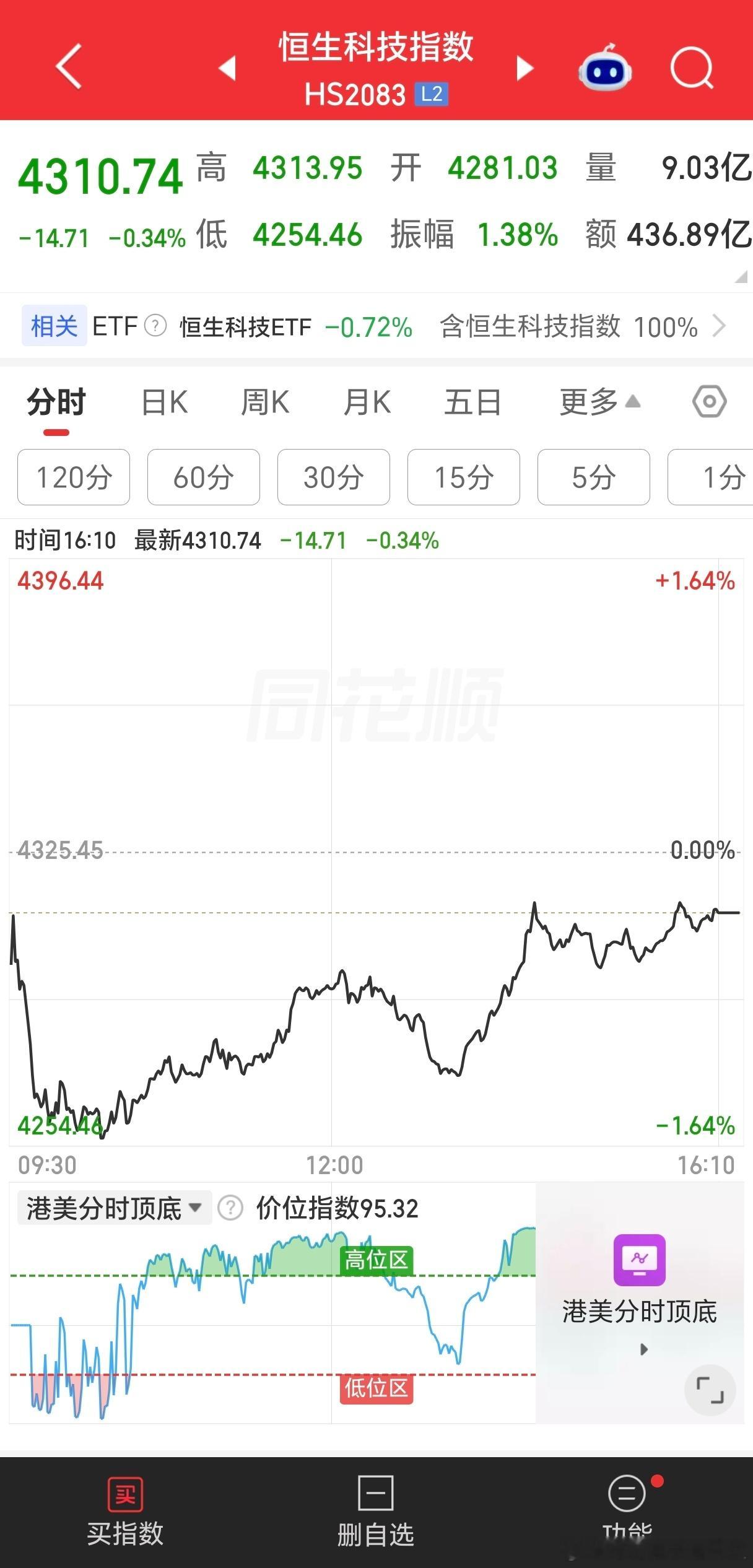 科创开盘就拉升，恒生科技开盘就砸，最后收盘是科创跌的多，当然科创的调整还是不够。