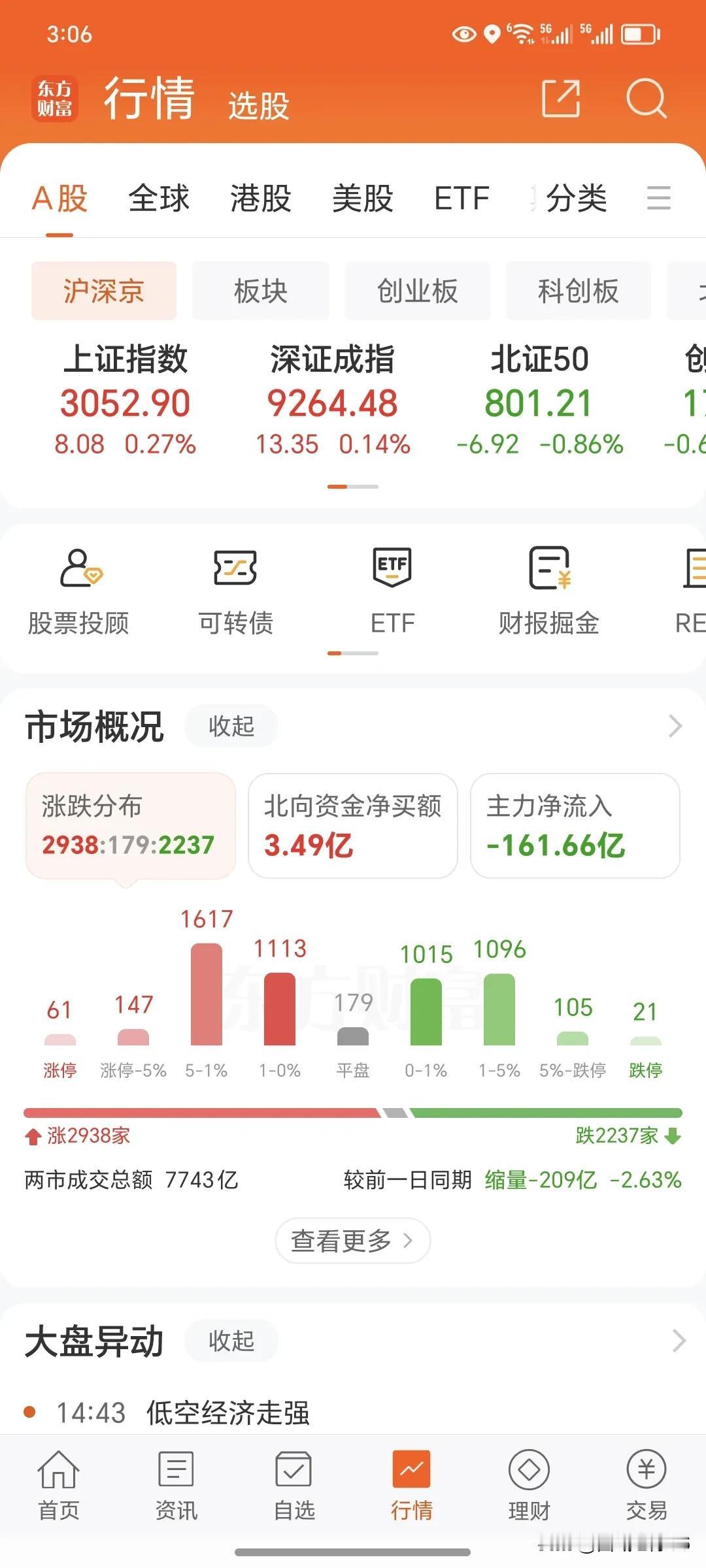 4月25日周四，
     今天收盘，大盘横盘震荡行情，赚钱效应一般，今天小亏。