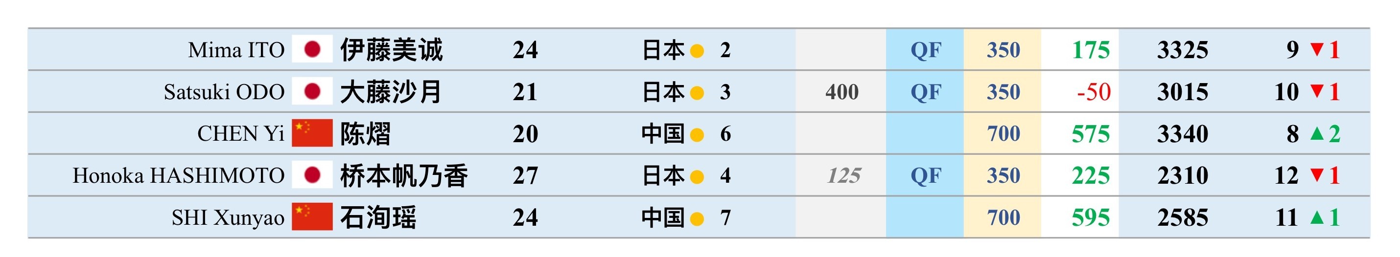 陈熠止步女单半决赛，下周二世排上升2位，将来到第8位，刷新个人最佳石洵瑶止步女单