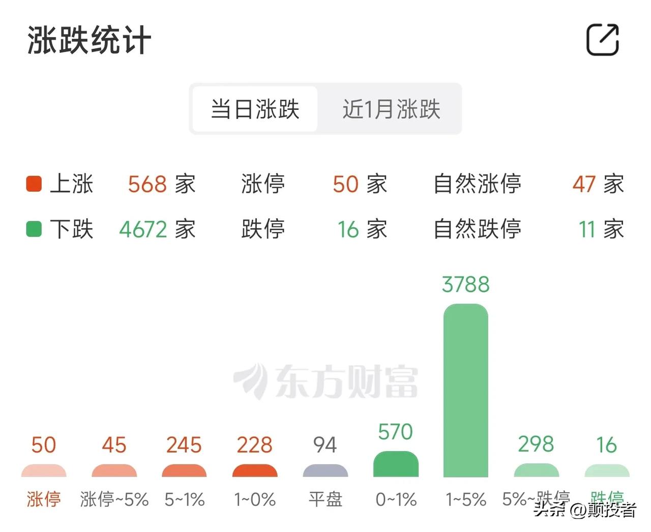 今天大盘反常异动，最让我诧异的就是今天涨停家数50家，而跌停的企业不过16家！
